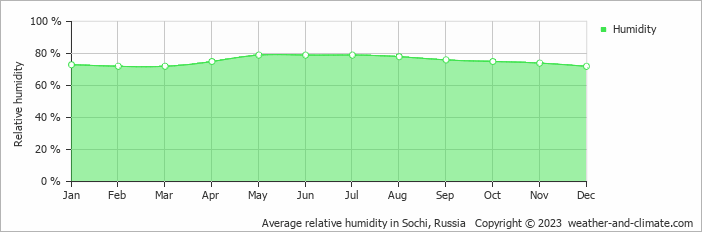 Average monthly relative humidity in Lazarevskoye, Russia