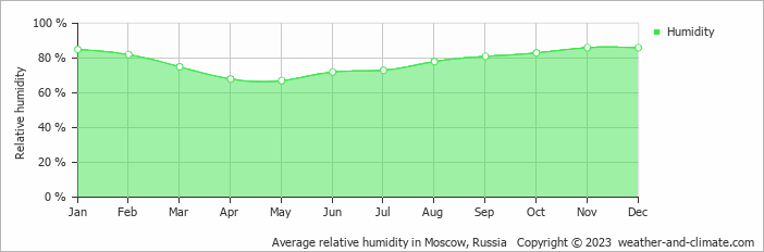 Average monthly relative humidity in Moscow, Russia