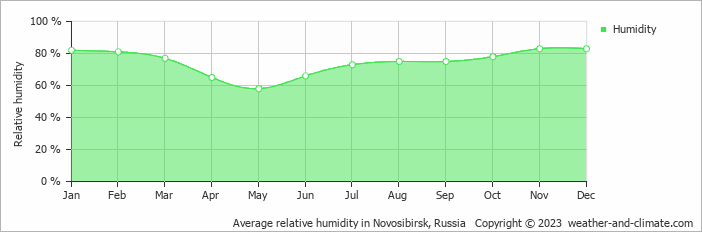 Average monthly relative humidity in Novosibirsk, Russia