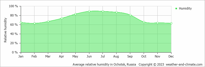 Average monthly relative humidity in Ochotsk, Russia