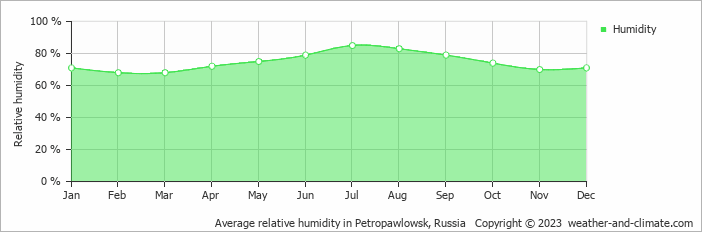 Average monthly relative humidity in Petropawlowsk, Russia