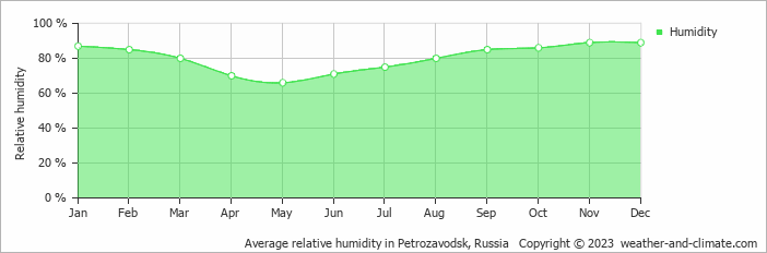 Average monthly relative humidity in Petrozavodsk, Russia