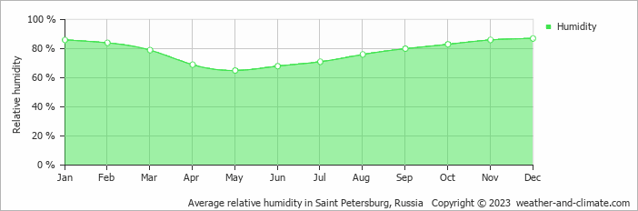 Average monthly relative humidity in Saint Petersburg, Russia