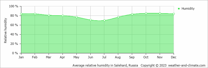 Average monthly relative humidity in Salehard, Russia