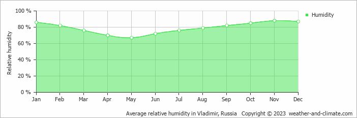 Average monthly relative humidity in Suzdal, Russia
