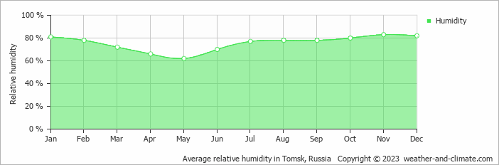 Average monthly relative humidity in Tomsk, Russia