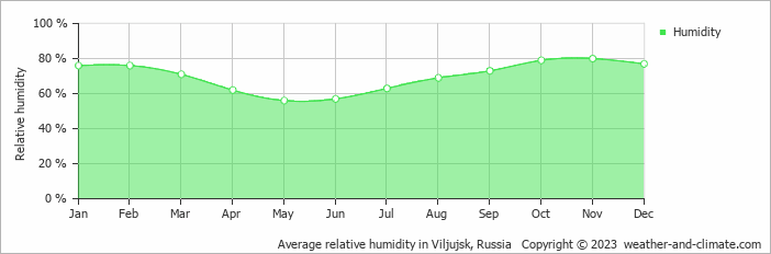 Average monthly relative humidity in Viljujsk, Russia
