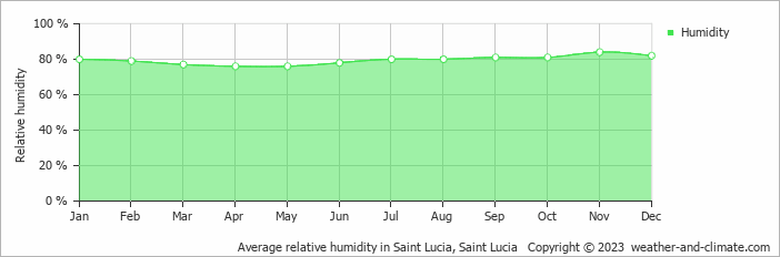 Average monthly relative humidity in Castries, Saint Lucia