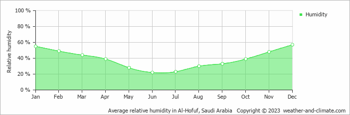 Average monthly relative humidity in Al-Hofuf, Saudi Arabia
