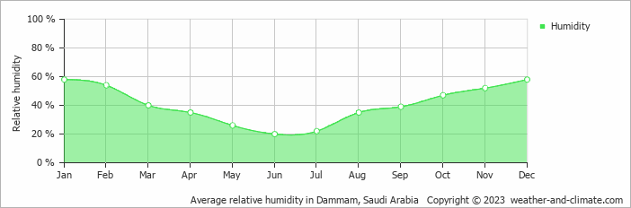 Average monthly relative humidity in Dammam, 