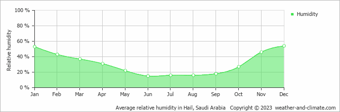 Average monthly relative humidity in Hail, Saudi Arabia