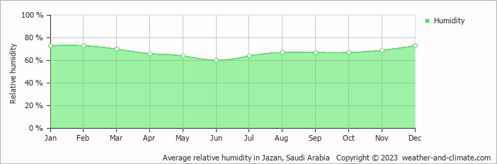 Average monthly relative humidity in Jazan, Saudi Arabia