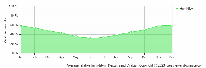 Average monthly relative humidity in Taif, Saudi Arabia