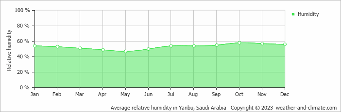 Average monthly relative humidity in Yanbu, Saudi Arabia