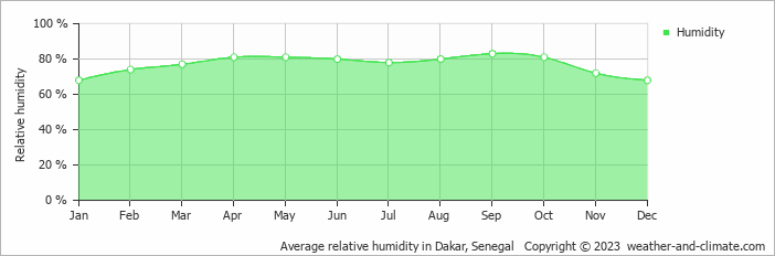 Average relative humidity in Dakar, Senegal   Copyright © 2013 www.weather-and-climate.com  