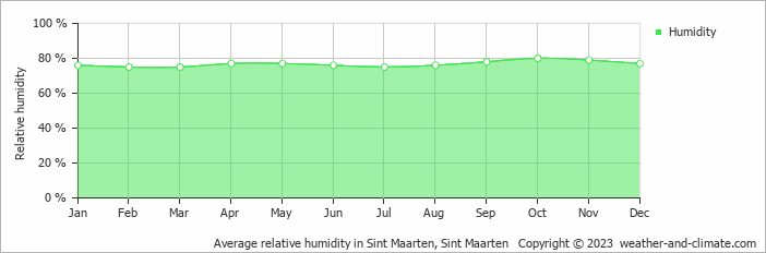 Average monthly relative humidity in Sint Maarten, Sint Maarten