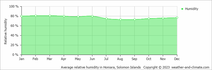 Average monthly relative humidity in Honiara, Solomon Islands