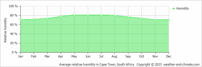 Average monthly relative humidity in Cape Town, 