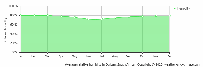 Average monthly relative humidity in Durban, South Africa