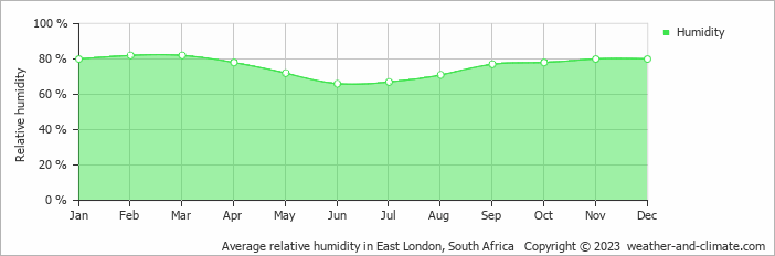 Average monthly relative humidity in East London, South Africa