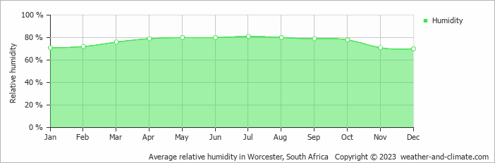 Average monthly relative humidity in Franschhoek, South Africa