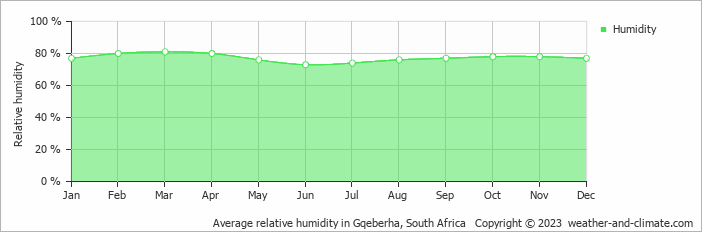 Average monthly relative humidity in Jeffreys Bay, South Africa