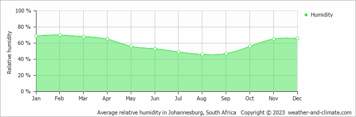Average monthly relative humidity in Johannesburg, South Africa
