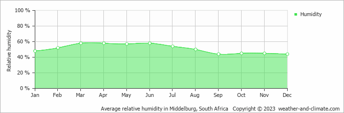 Average monthly relative humidity in Middelburg, South Africa