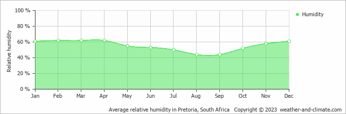 Average monthly relative humidity in Pretoria, South Africa