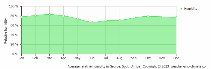 Average monthly relative humidity in Wilderness, South Africa