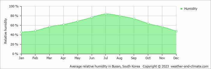 Average monthly relative humidity in Busan, South Korea