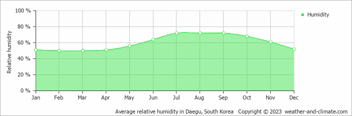 Average monthly relative humidity in Daegu, South Korea
