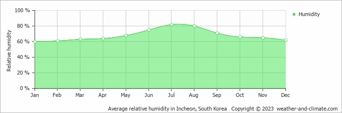 Average monthly relative humidity in Incheon, South Korea