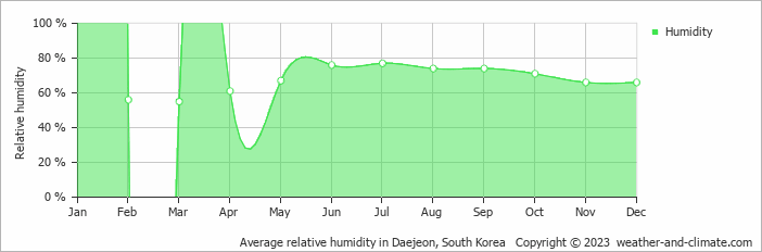 Average monthly relative humidity in Jeonju, South Korea