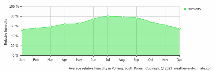 Average monthly relative humidity in Pohang, South Korea