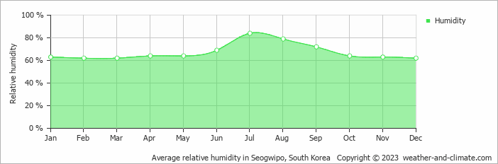 Average monthly relative humidity in Seogwipo, South Korea