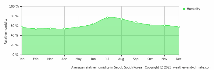 Average monthly relative humidity in Seoul, South Korea