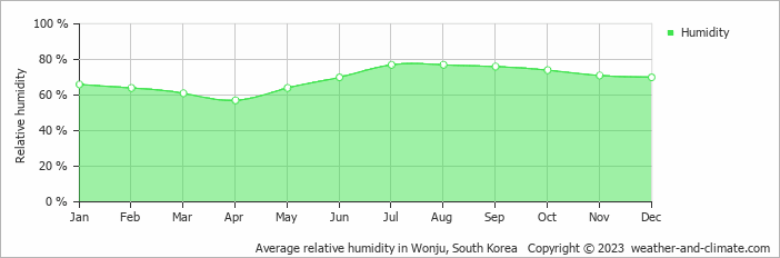 Average monthly relative humidity in Wonju, South Korea