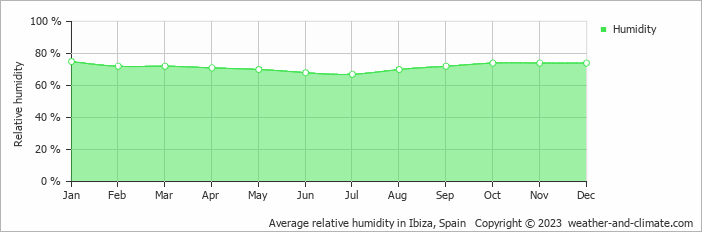 Average relative humidity in Ibiza, Spain   Copyright © 2013 www.weather-and-climate.com  