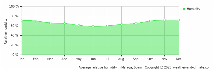 Average monthly relative humidity in Málaga, Spain