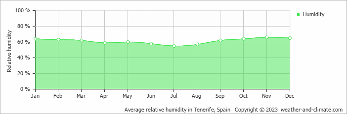Average monthly relative humidity in Tenerife, Spain