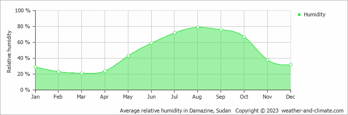 Average monthly relative humidity in Damazine, Sudan