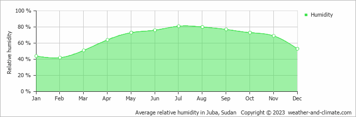 Average monthly relative humidity in Juba, Sudan