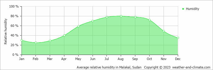 Average monthly relative humidity in Malakal, Sudan