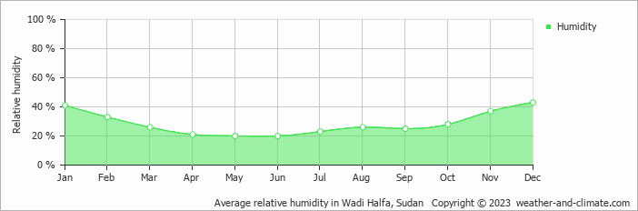 Average monthly relative humidity in Wadi Halfa, Sudan