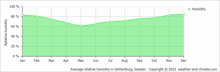 Average monthly relative humidity in Gothenburg, Sweden