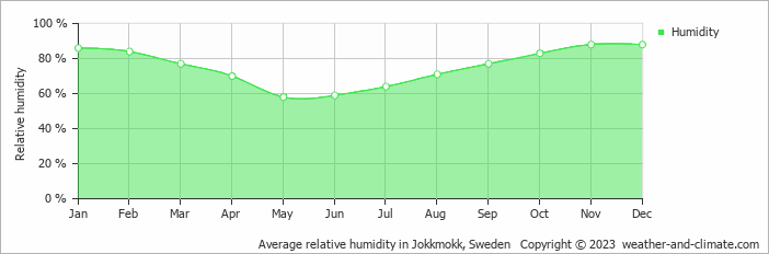 Average monthly relative humidity in Jokkmokk, Sweden