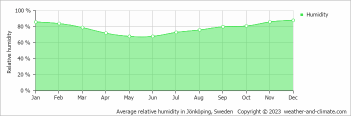 Average monthly relative humidity in Jönköping, Sweden