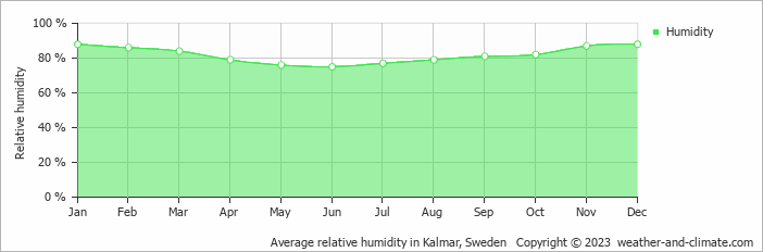 Average monthly relative humidity in Kalmar, Sweden