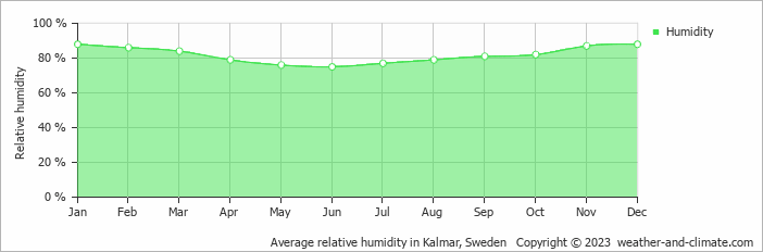 Average relative humidity in Karlskrona, Sweden   Copyright © 2013 www.weather-and-climate.com  
